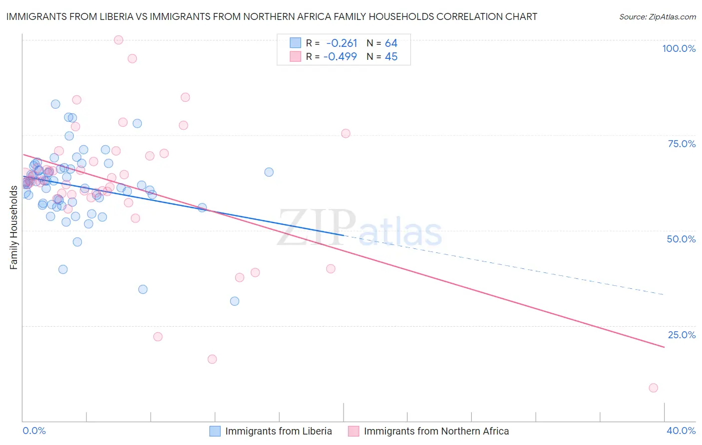 Immigrants from Liberia vs Immigrants from Northern Africa Family Households