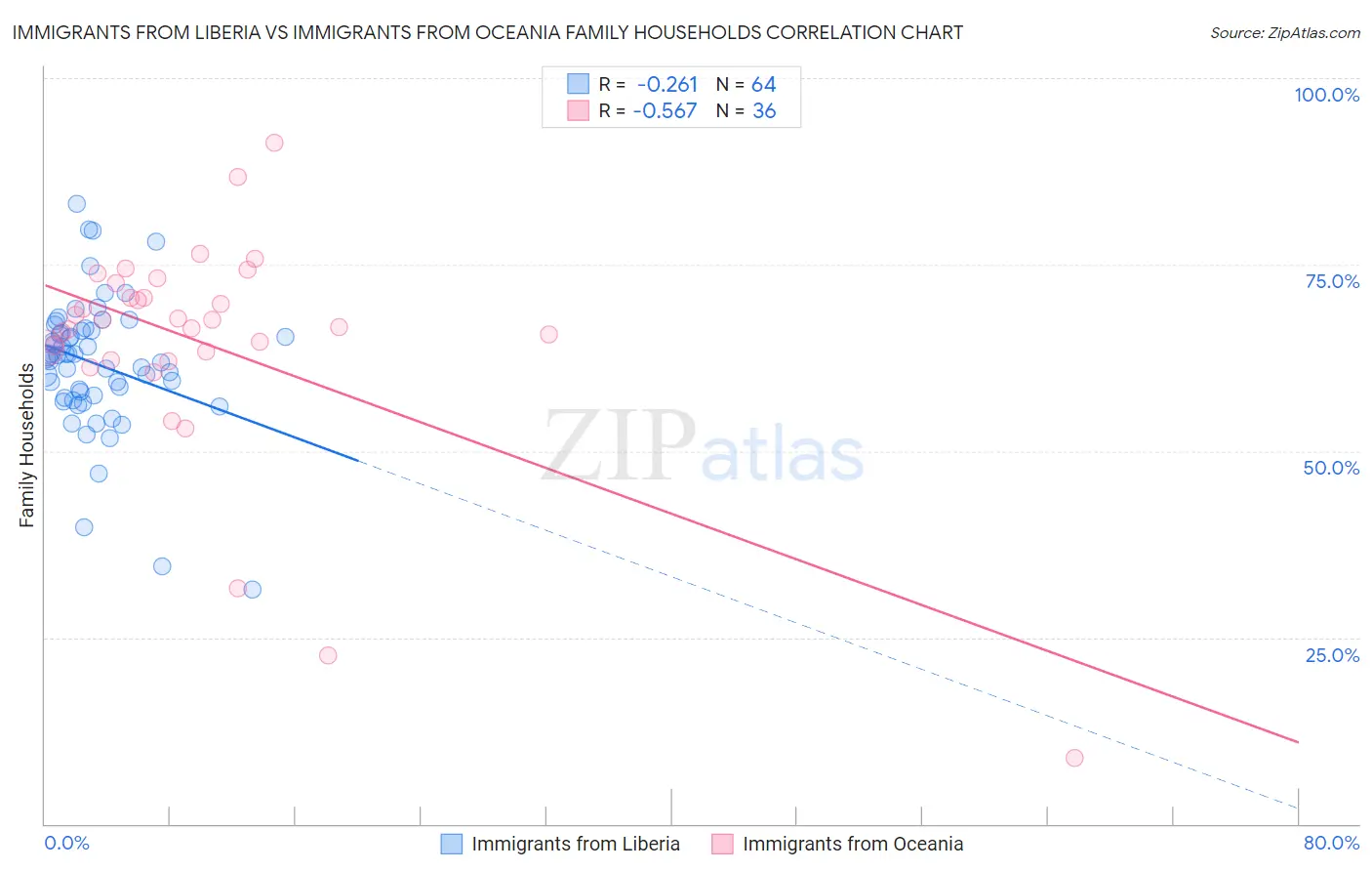 Immigrants from Liberia vs Immigrants from Oceania Family Households