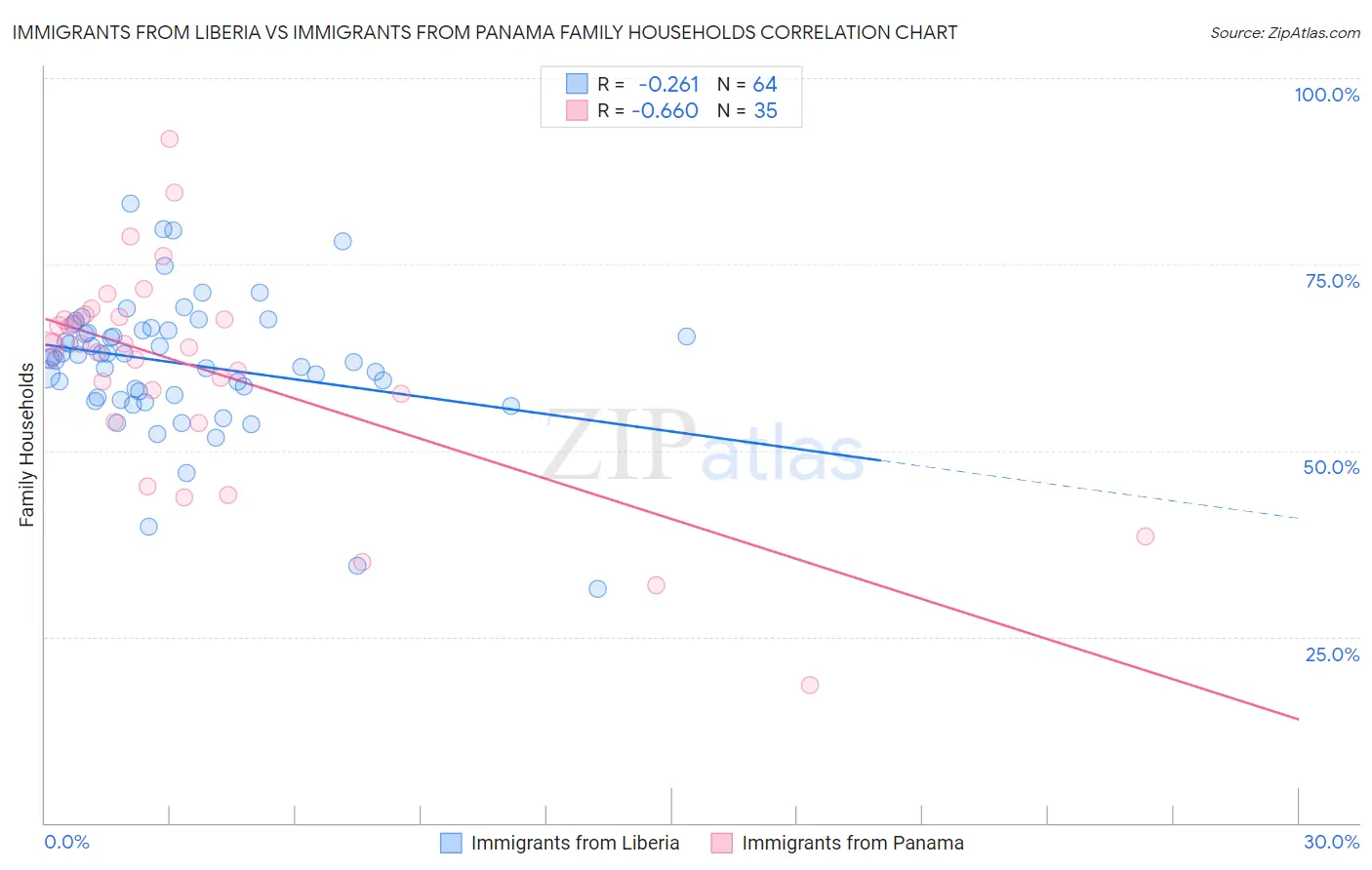 Immigrants from Liberia vs Immigrants from Panama Family Households