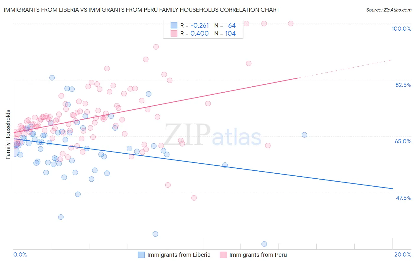 Immigrants from Liberia vs Immigrants from Peru Family Households