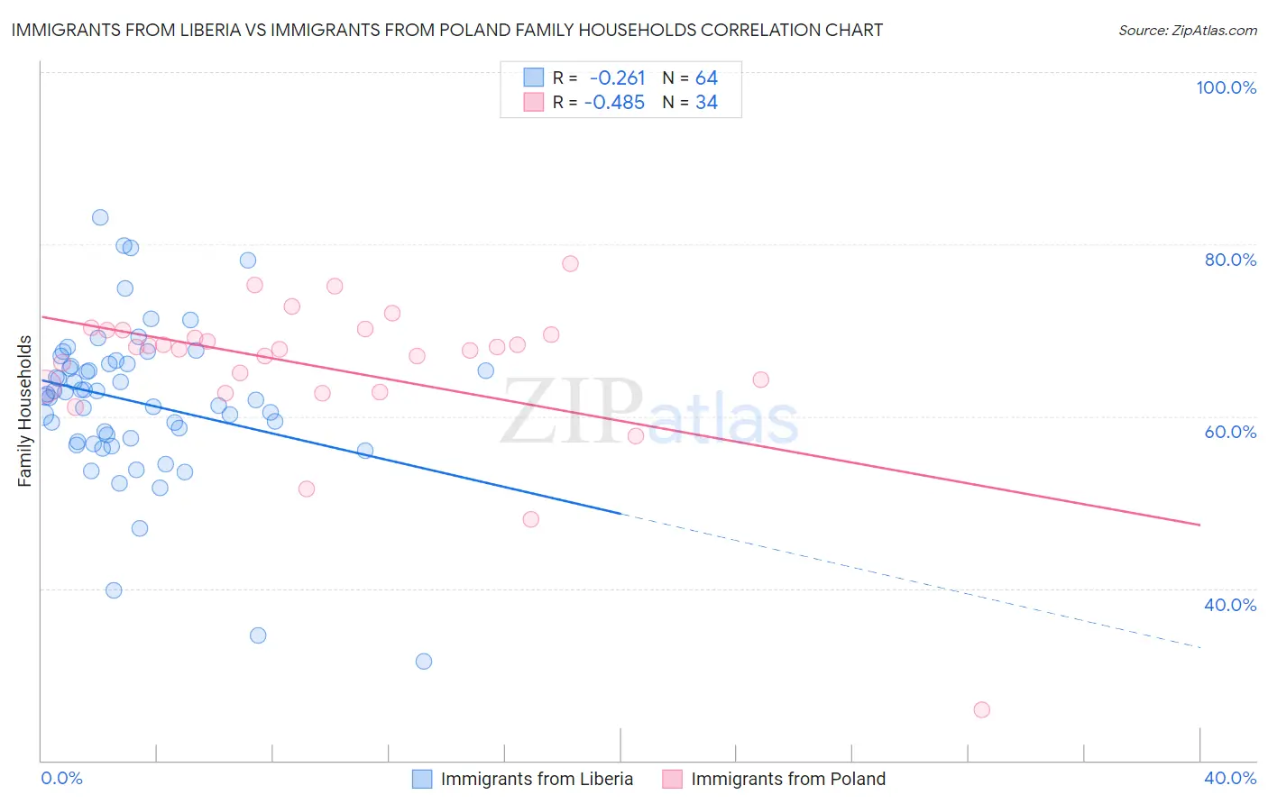 Immigrants from Liberia vs Immigrants from Poland Family Households