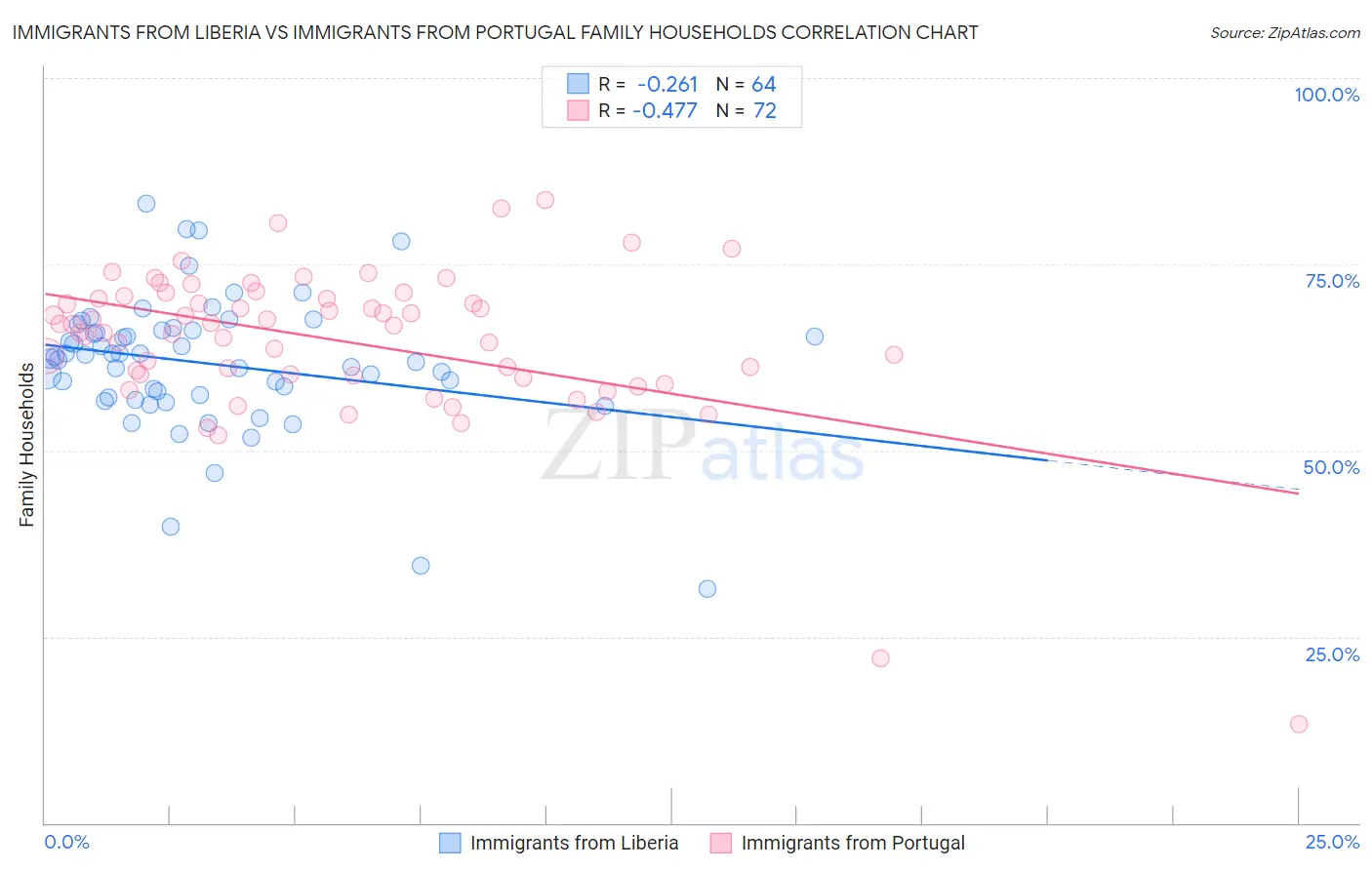 Immigrants from Liberia vs Immigrants from Portugal Family Households