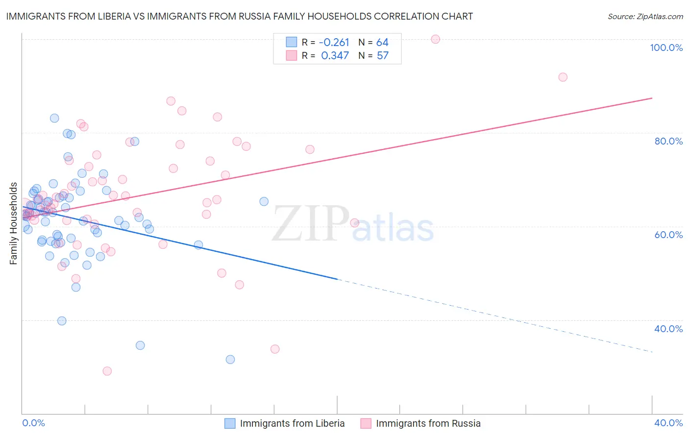 Immigrants from Liberia vs Immigrants from Russia Family Households