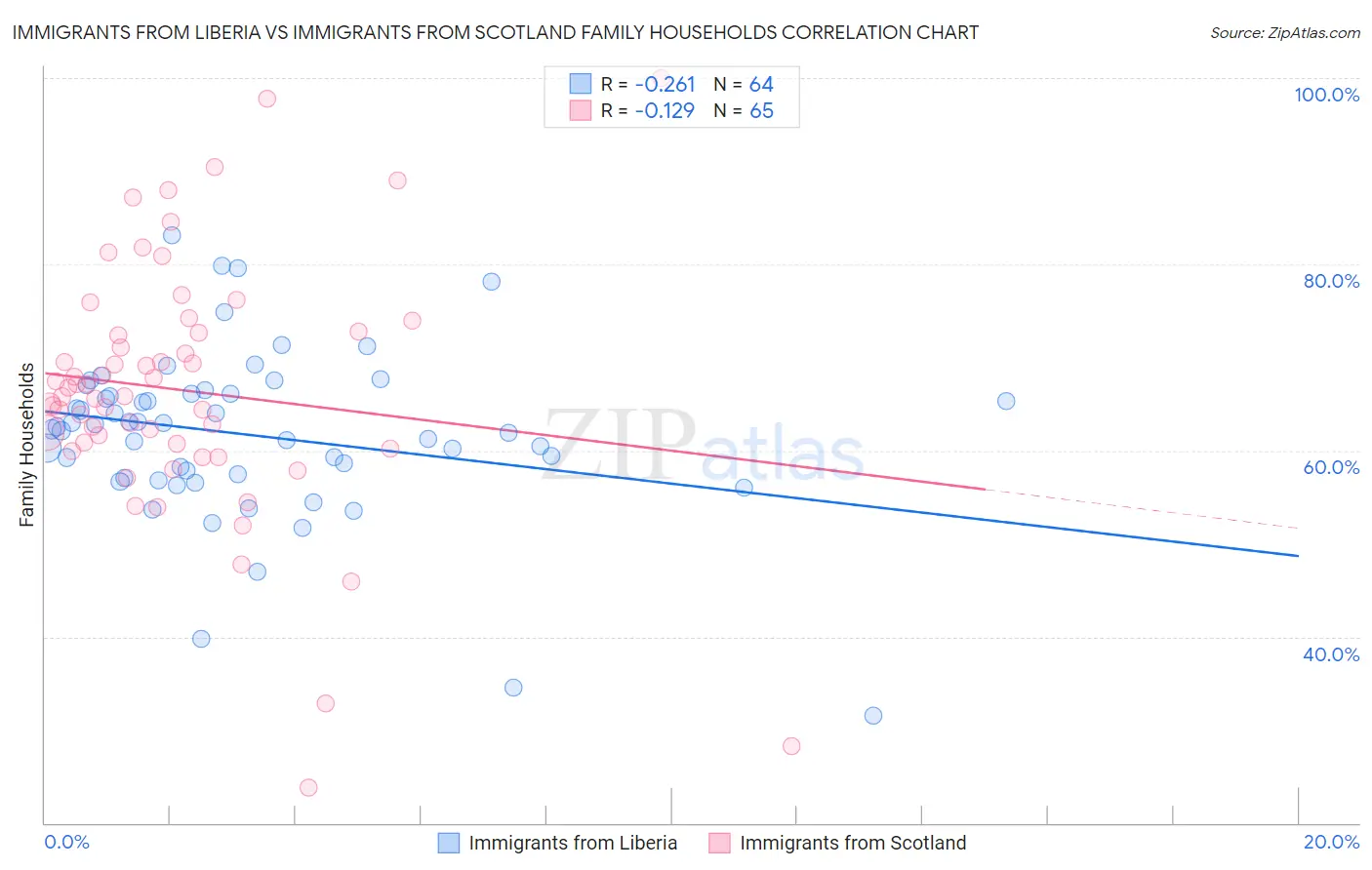 Immigrants from Liberia vs Immigrants from Scotland Family Households