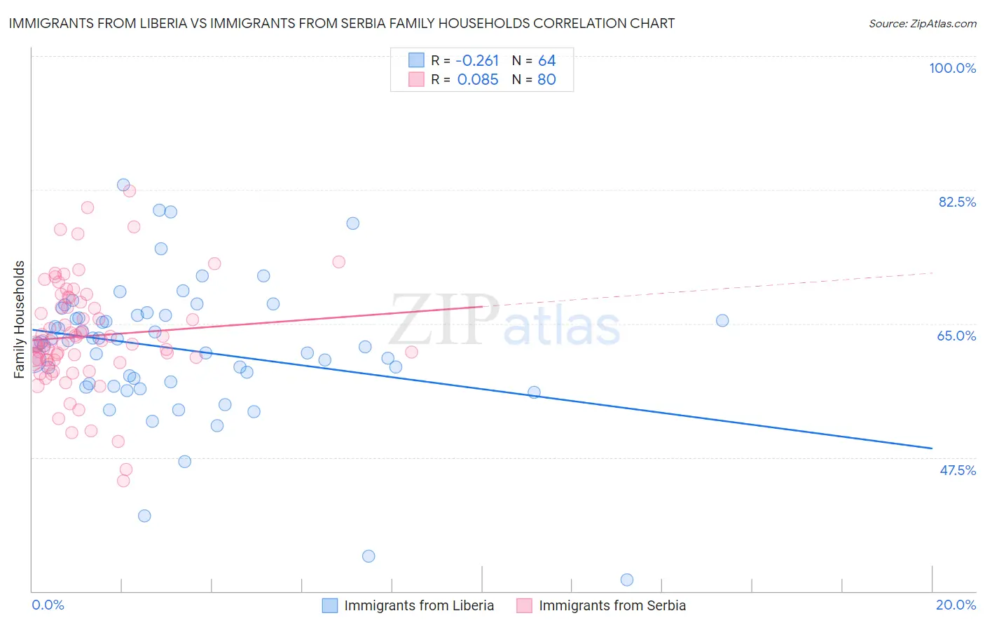 Immigrants from Liberia vs Immigrants from Serbia Family Households