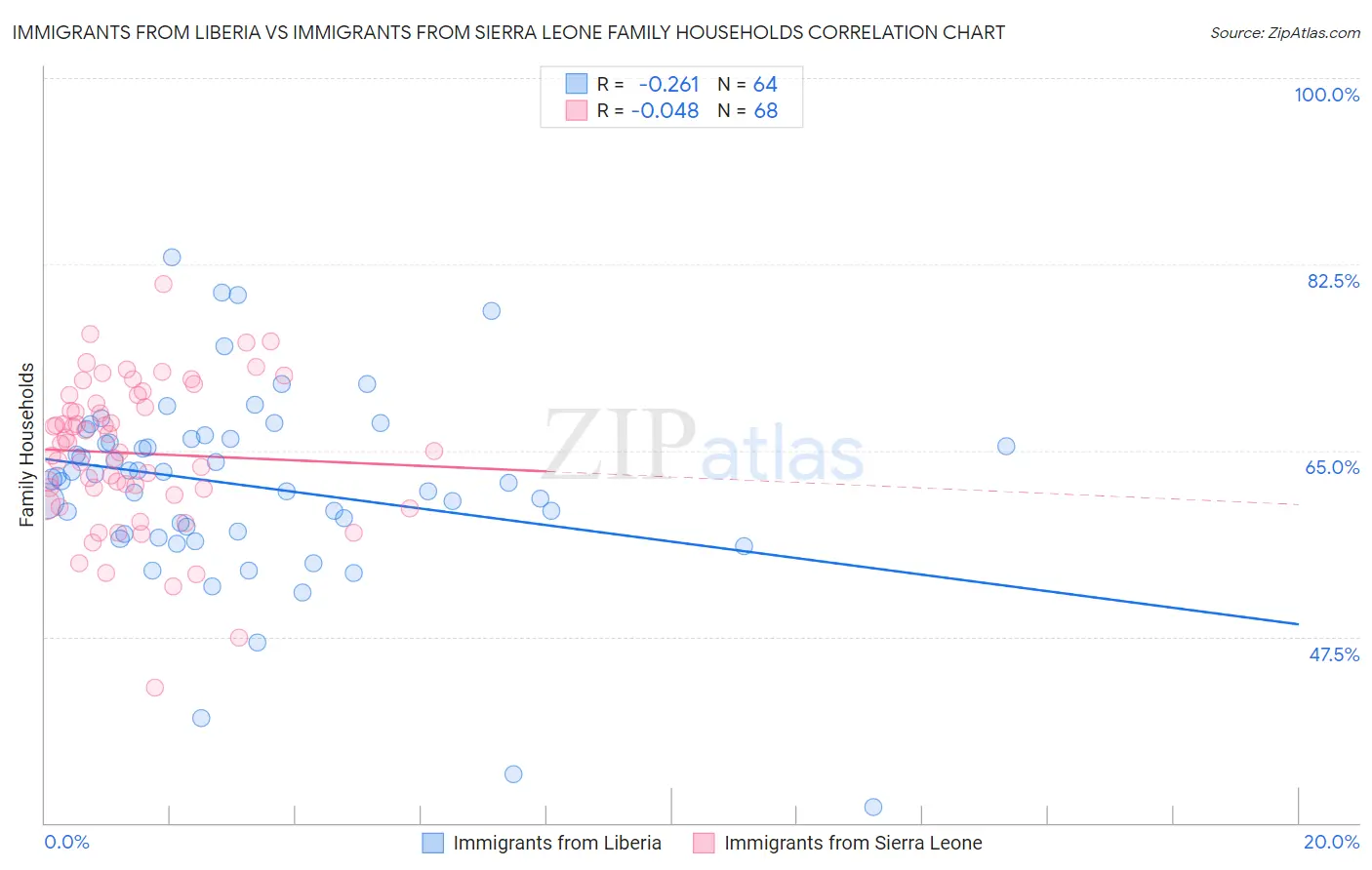 Immigrants from Liberia vs Immigrants from Sierra Leone Family Households