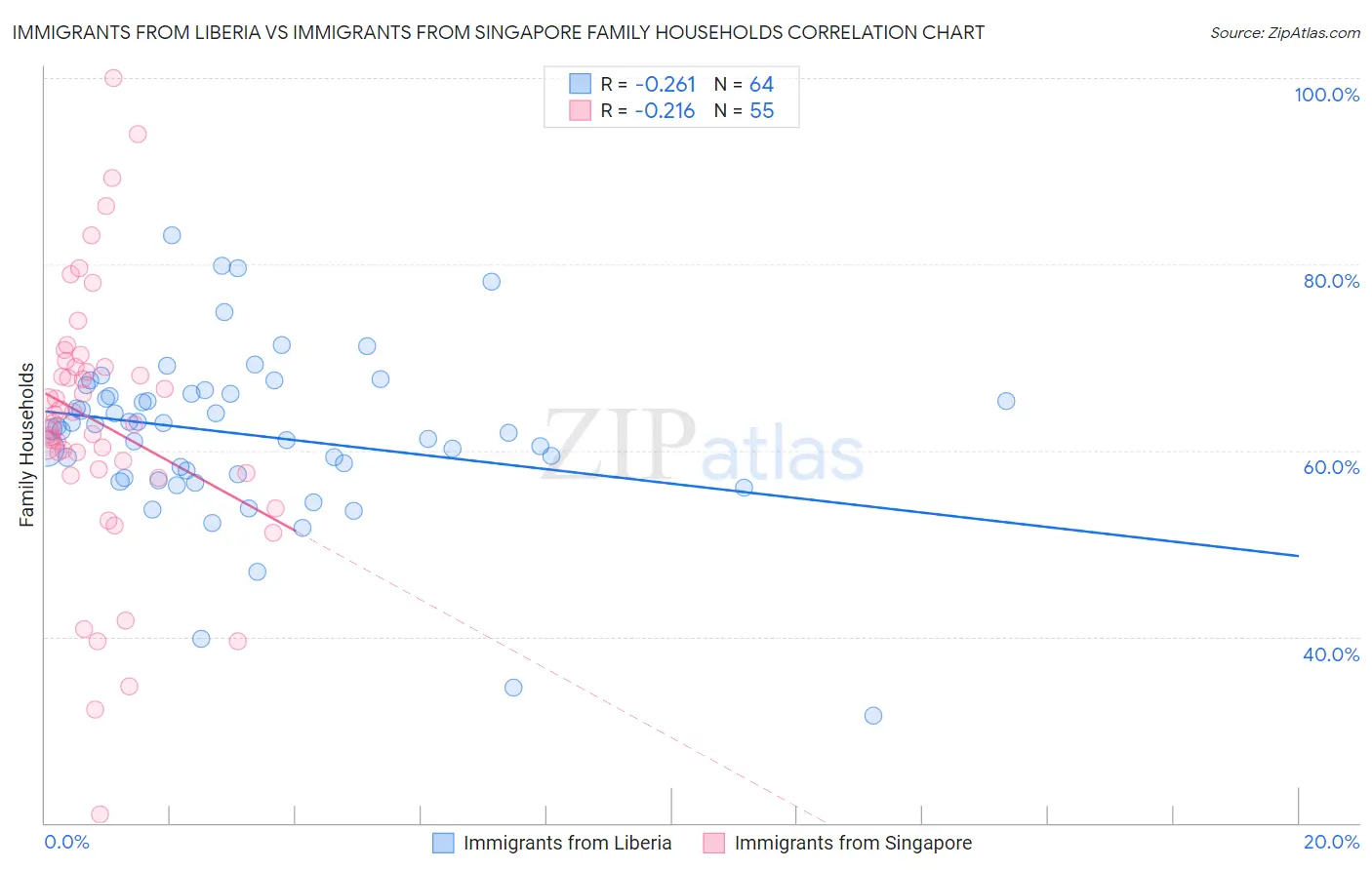 Immigrants from Liberia vs Immigrants from Singapore Family Households