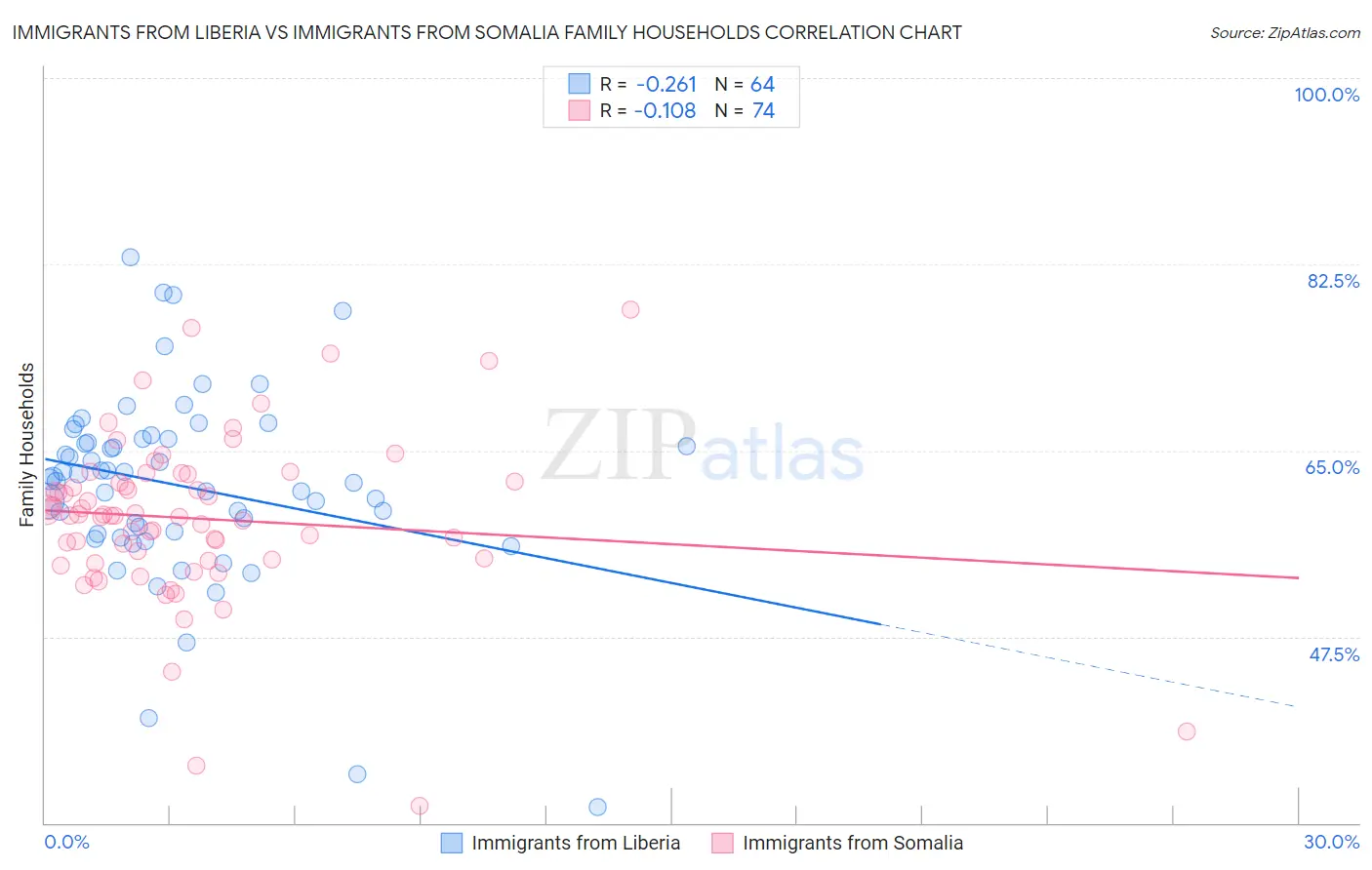 Immigrants from Liberia vs Immigrants from Somalia Family Households