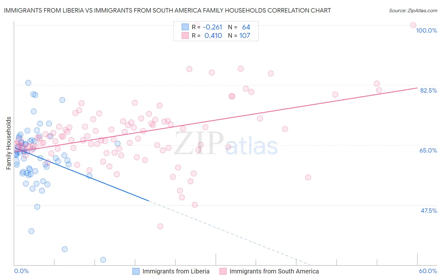 Immigrants from Liberia vs Immigrants from South America Family Households