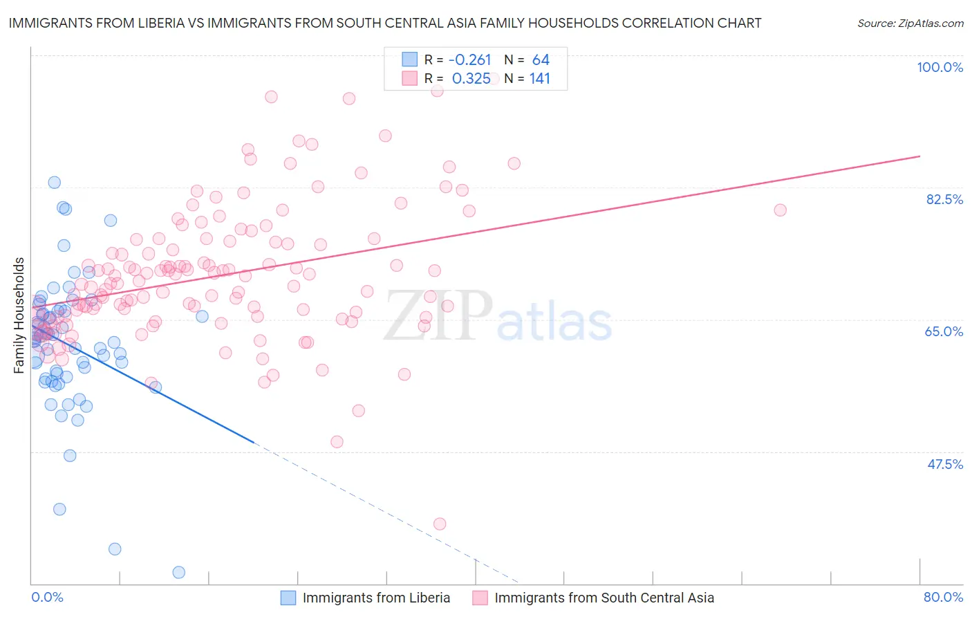 Immigrants from Liberia vs Immigrants from South Central Asia Family Households