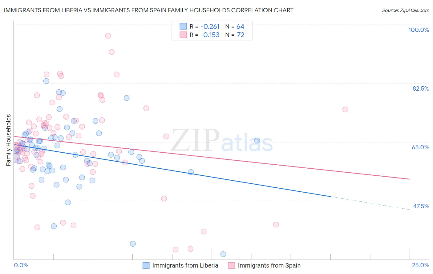 Immigrants from Liberia vs Immigrants from Spain Family Households