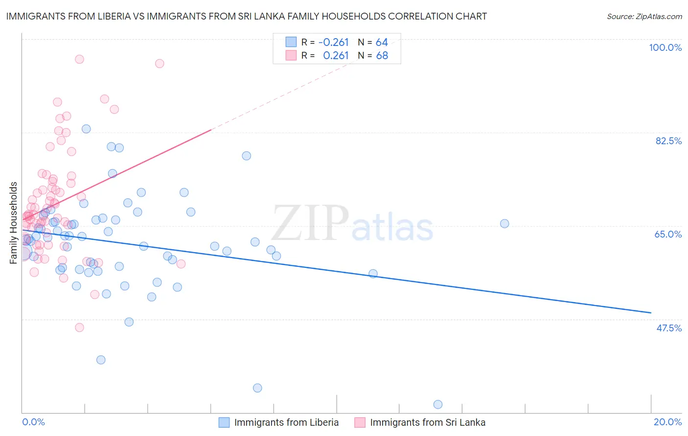 Immigrants from Liberia vs Immigrants from Sri Lanka Family Households