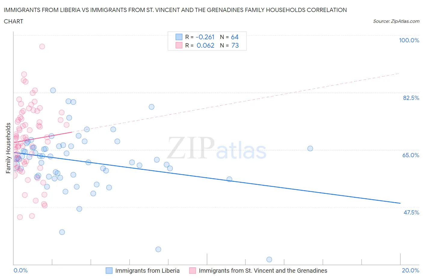 Immigrants from Liberia vs Immigrants from St. Vincent and the Grenadines Family Households