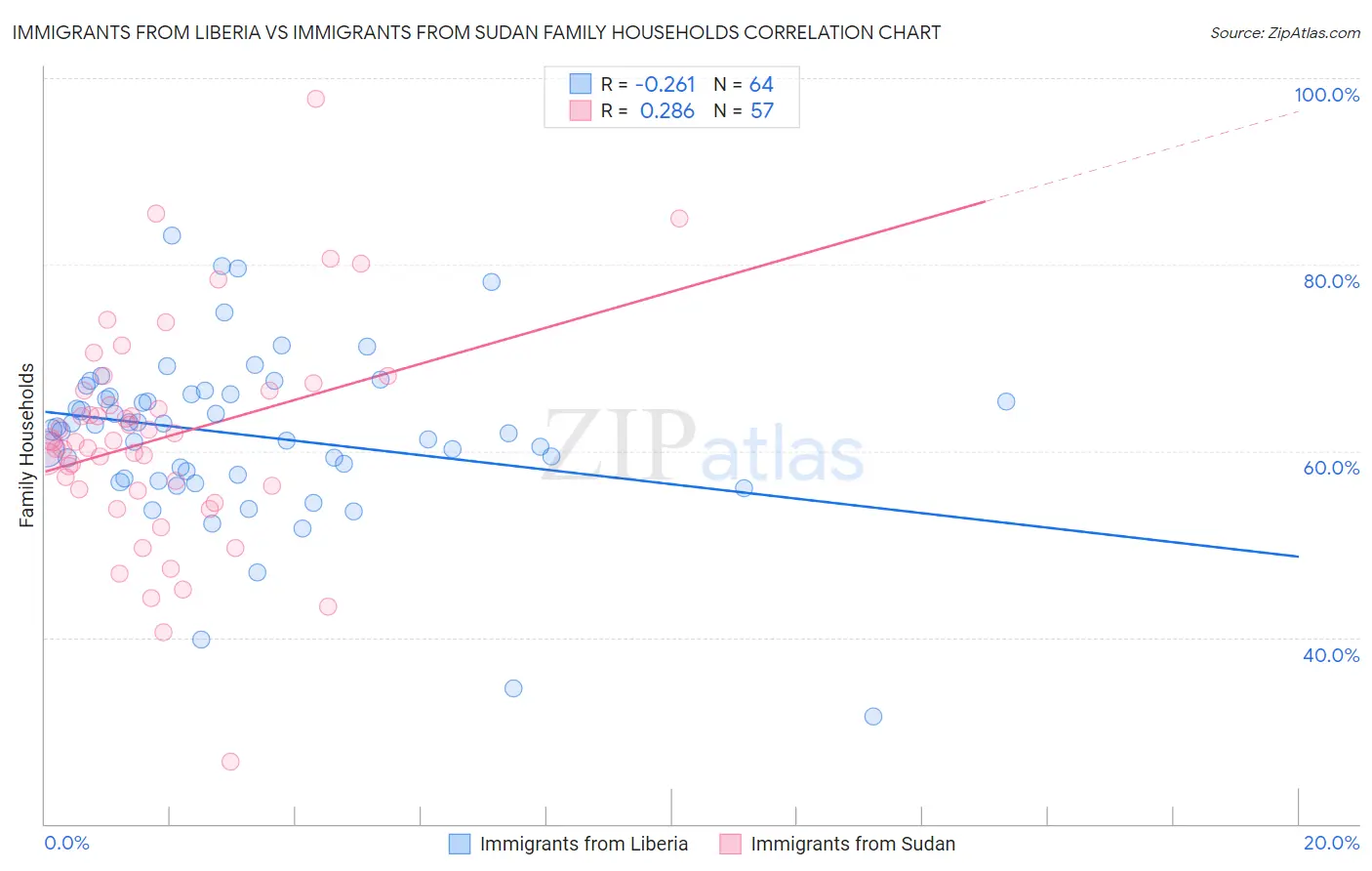 Immigrants from Liberia vs Immigrants from Sudan Family Households