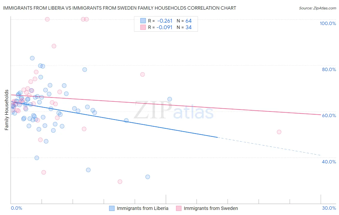 Immigrants from Liberia vs Immigrants from Sweden Family Households