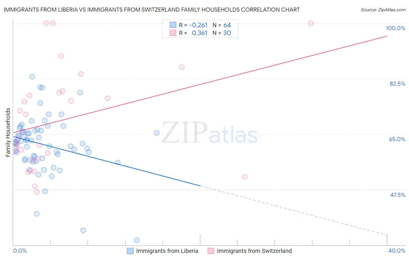 Immigrants from Liberia vs Immigrants from Switzerland Family Households