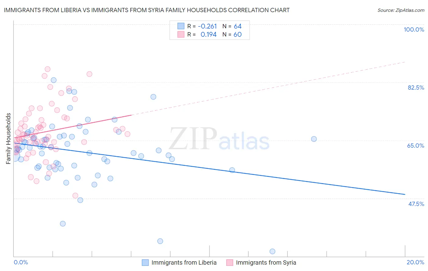 Immigrants from Liberia vs Immigrants from Syria Family Households