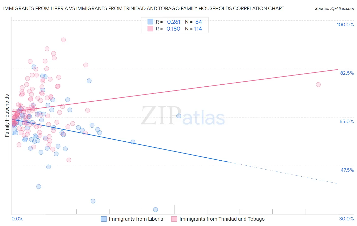 Immigrants from Liberia vs Immigrants from Trinidad and Tobago Family Households