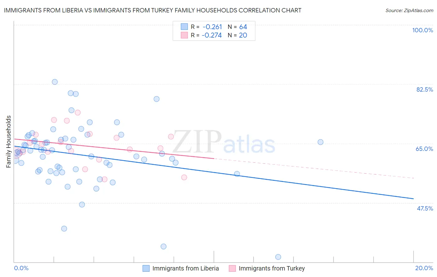 Immigrants from Liberia vs Immigrants from Turkey Family Households