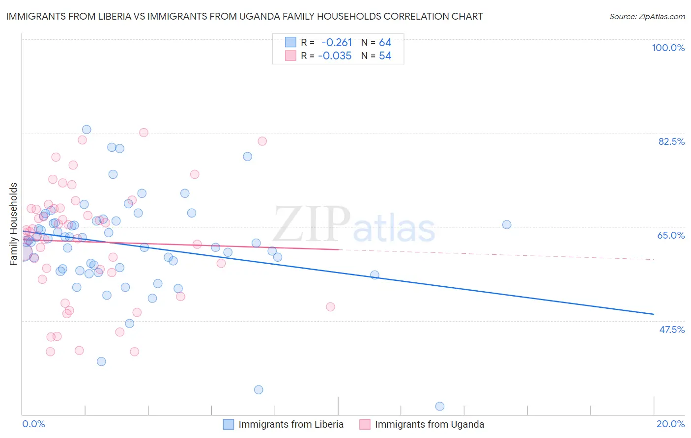 Immigrants from Liberia vs Immigrants from Uganda Family Households