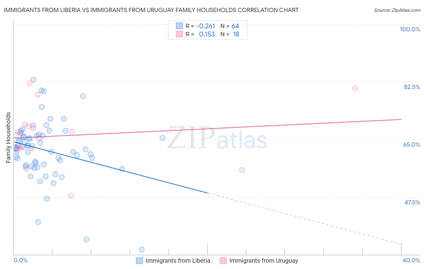 Immigrants from Liberia vs Immigrants from Uruguay Family Households