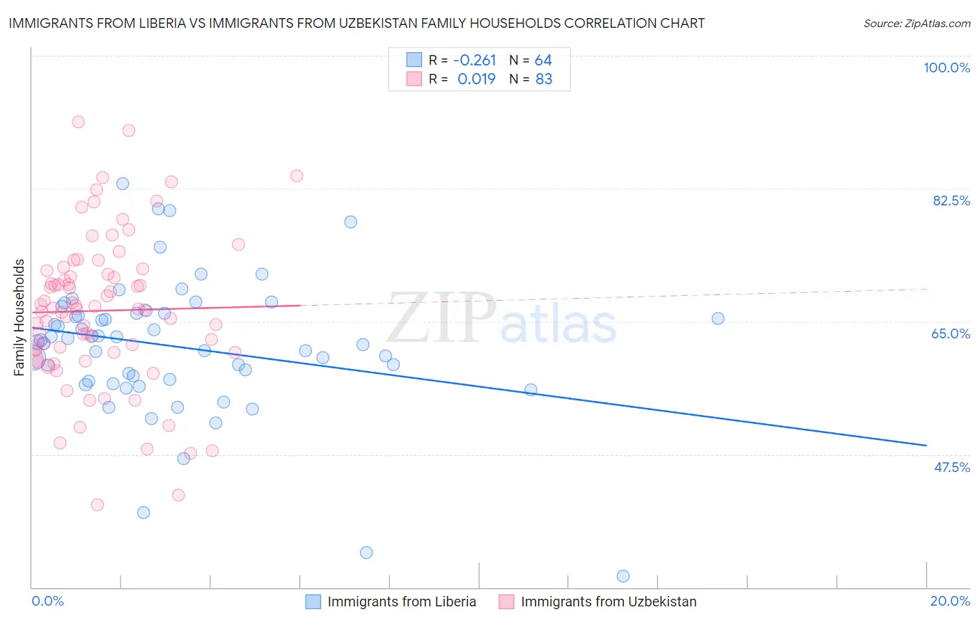 Immigrants from Liberia vs Immigrants from Uzbekistan Family Households