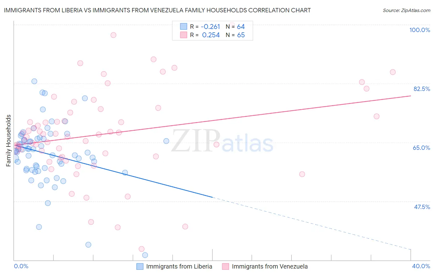 Immigrants from Liberia vs Immigrants from Venezuela Family Households