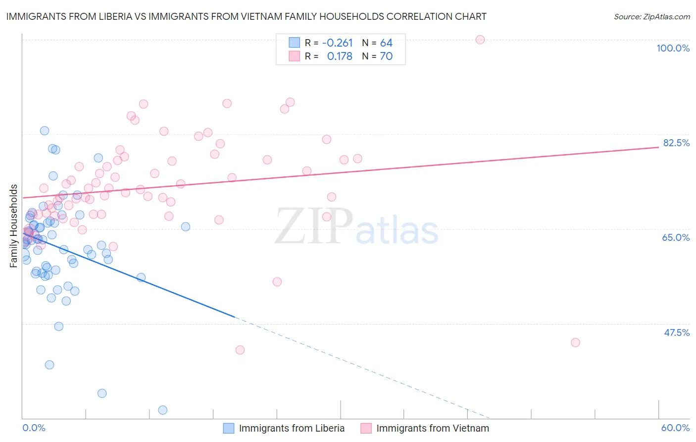 Immigrants from Liberia vs Immigrants from Vietnam Family Households