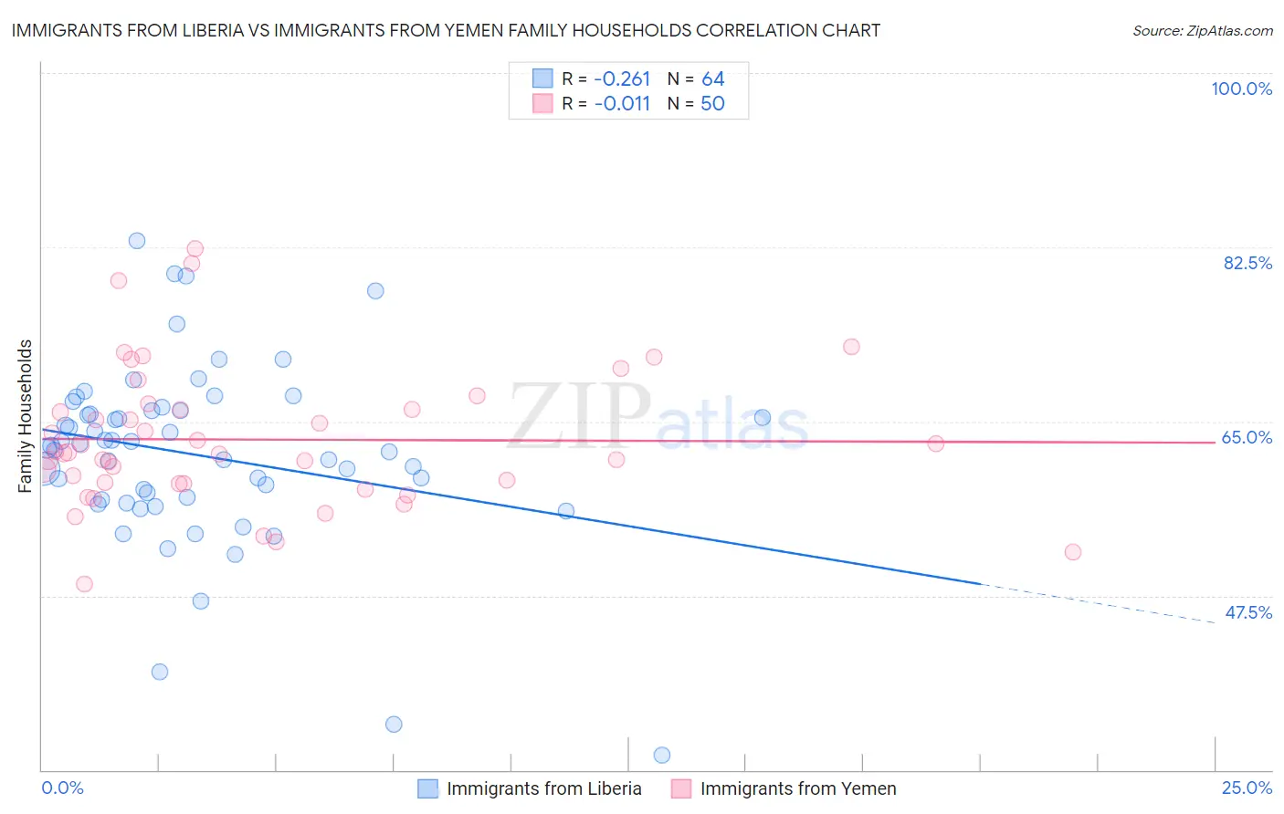 Immigrants from Liberia vs Immigrants from Yemen Family Households