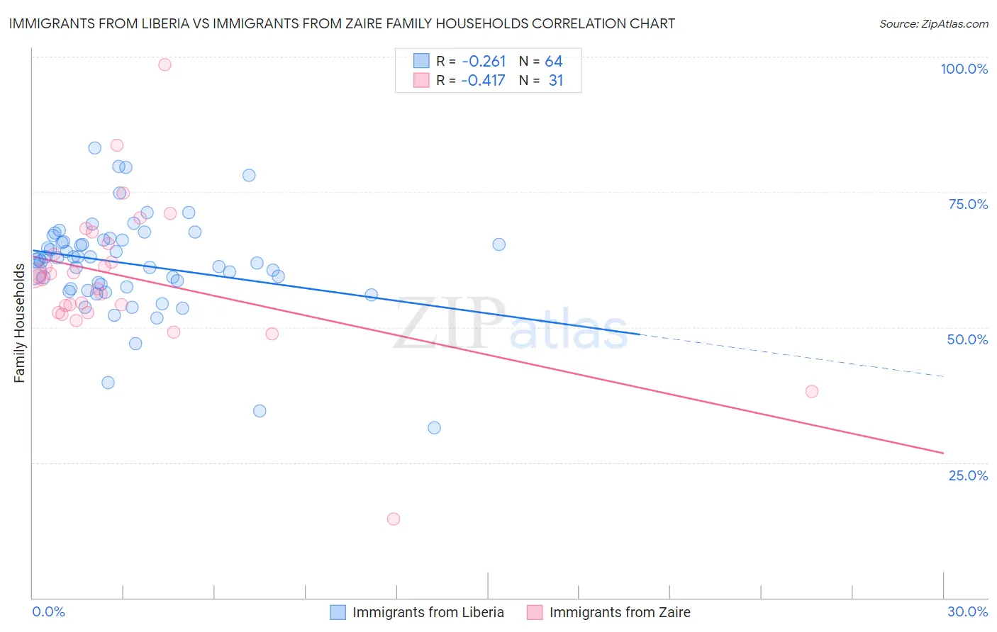 Immigrants from Liberia vs Immigrants from Zaire Family Households