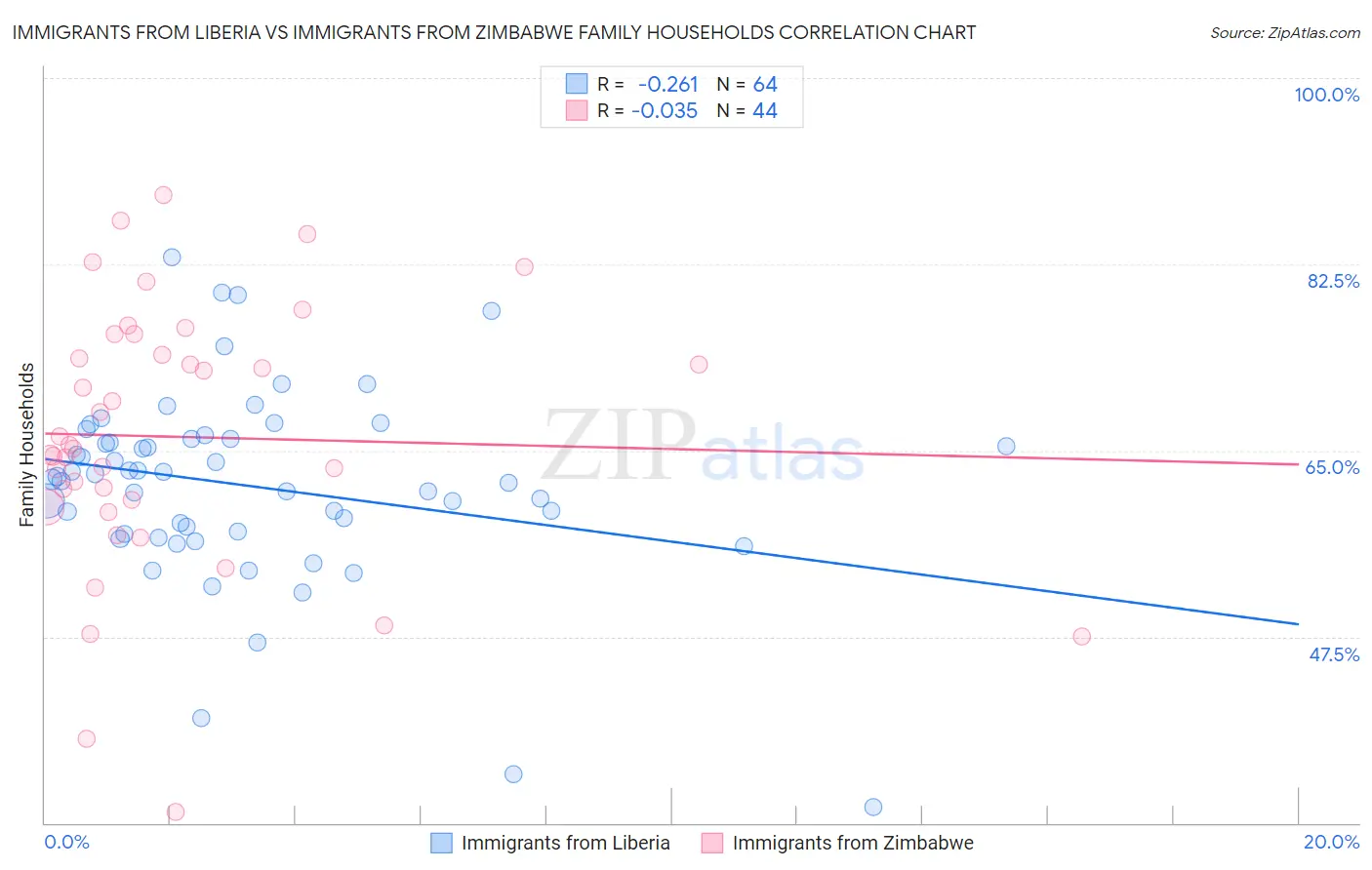 Immigrants from Liberia vs Immigrants from Zimbabwe Family Households