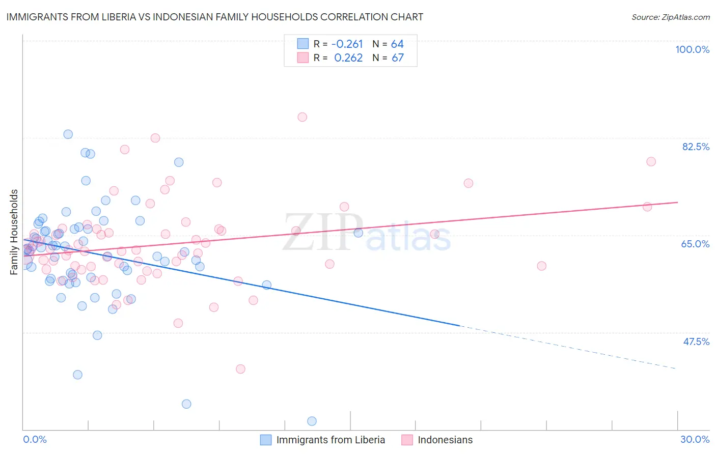 Immigrants from Liberia vs Indonesian Family Households