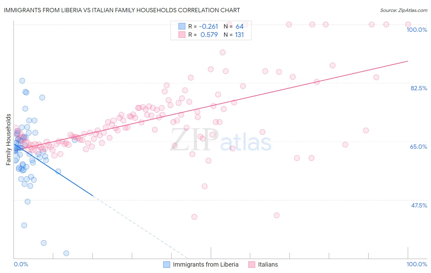 Immigrants from Liberia vs Italian Family Households