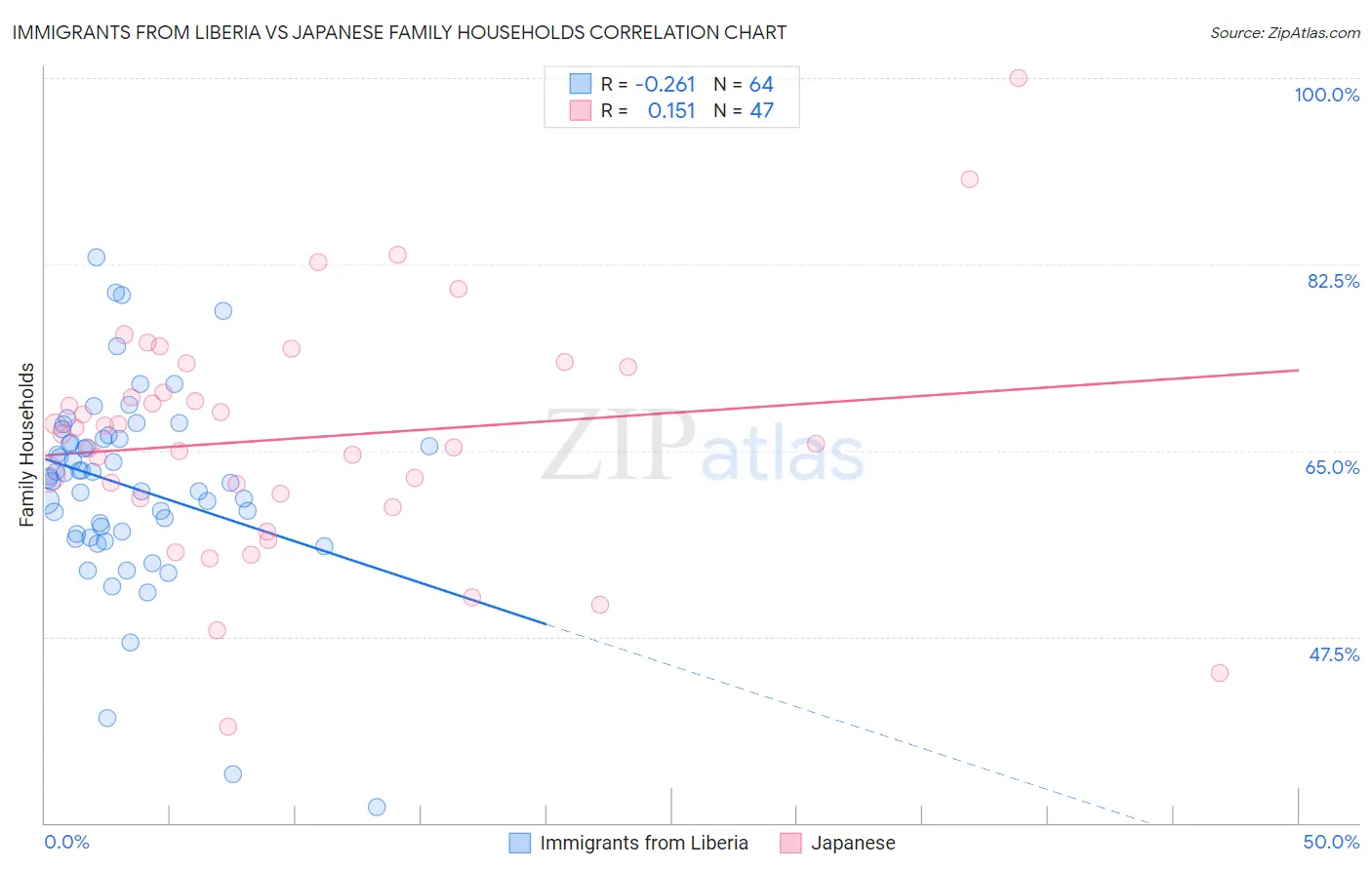 Immigrants from Liberia vs Japanese Family Households