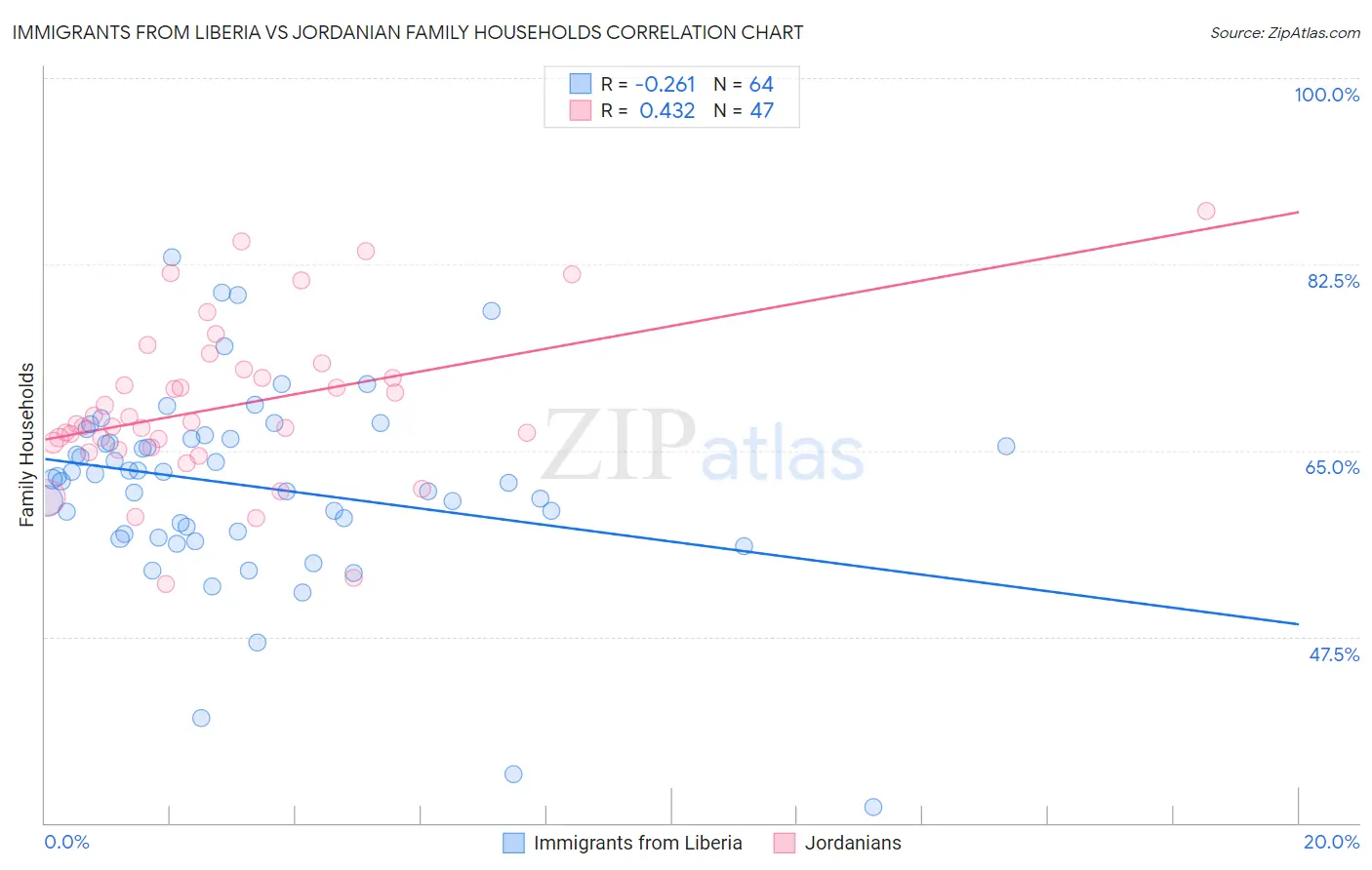 Immigrants from Liberia vs Jordanian Family Households