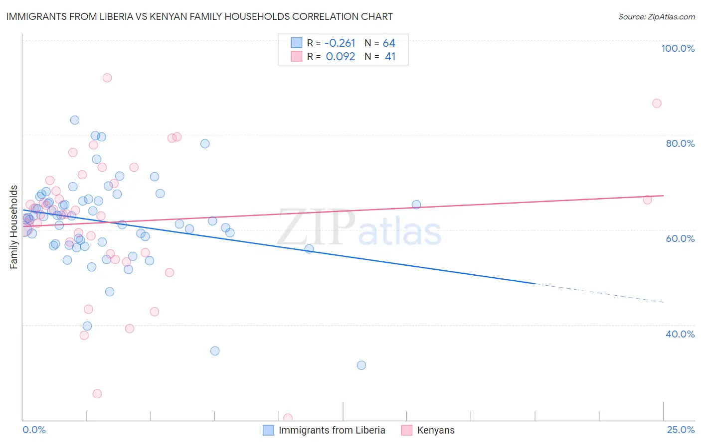 Immigrants from Liberia vs Kenyan Family Households