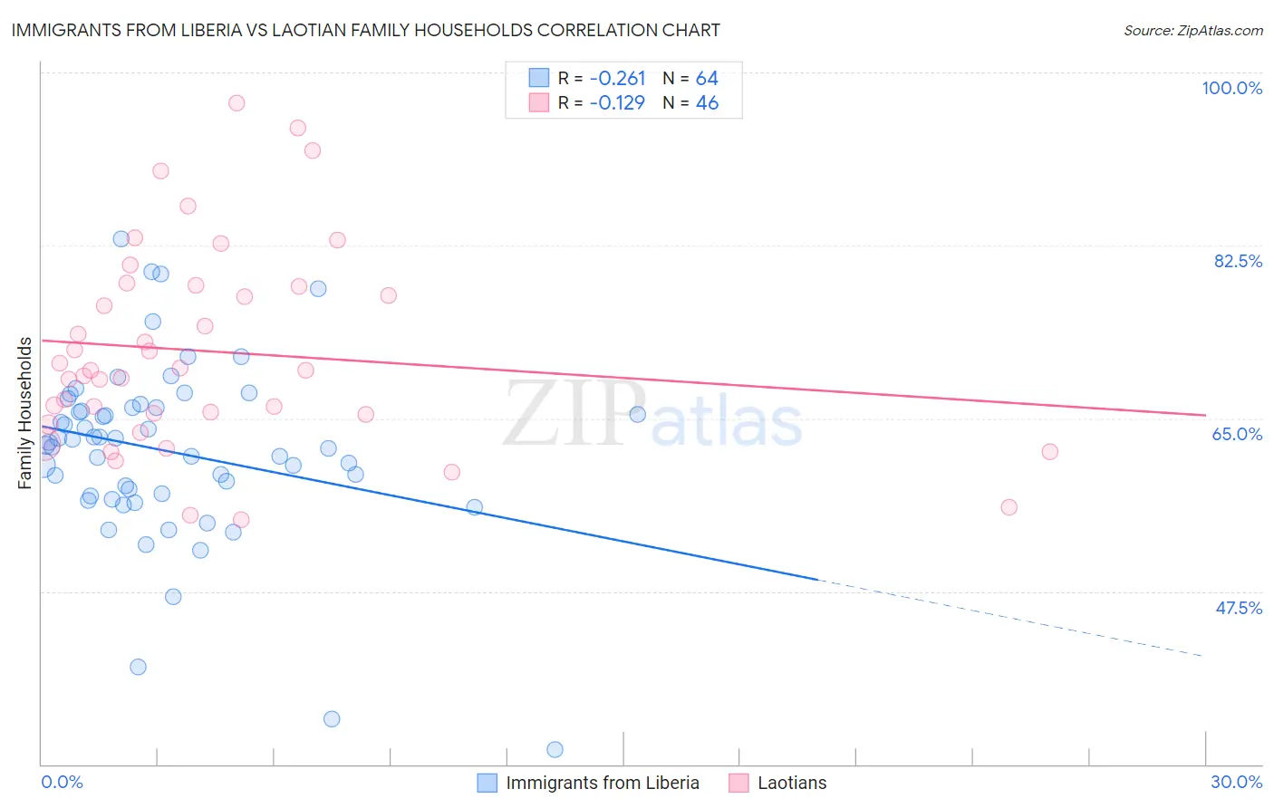 Immigrants from Liberia vs Laotian Family Households