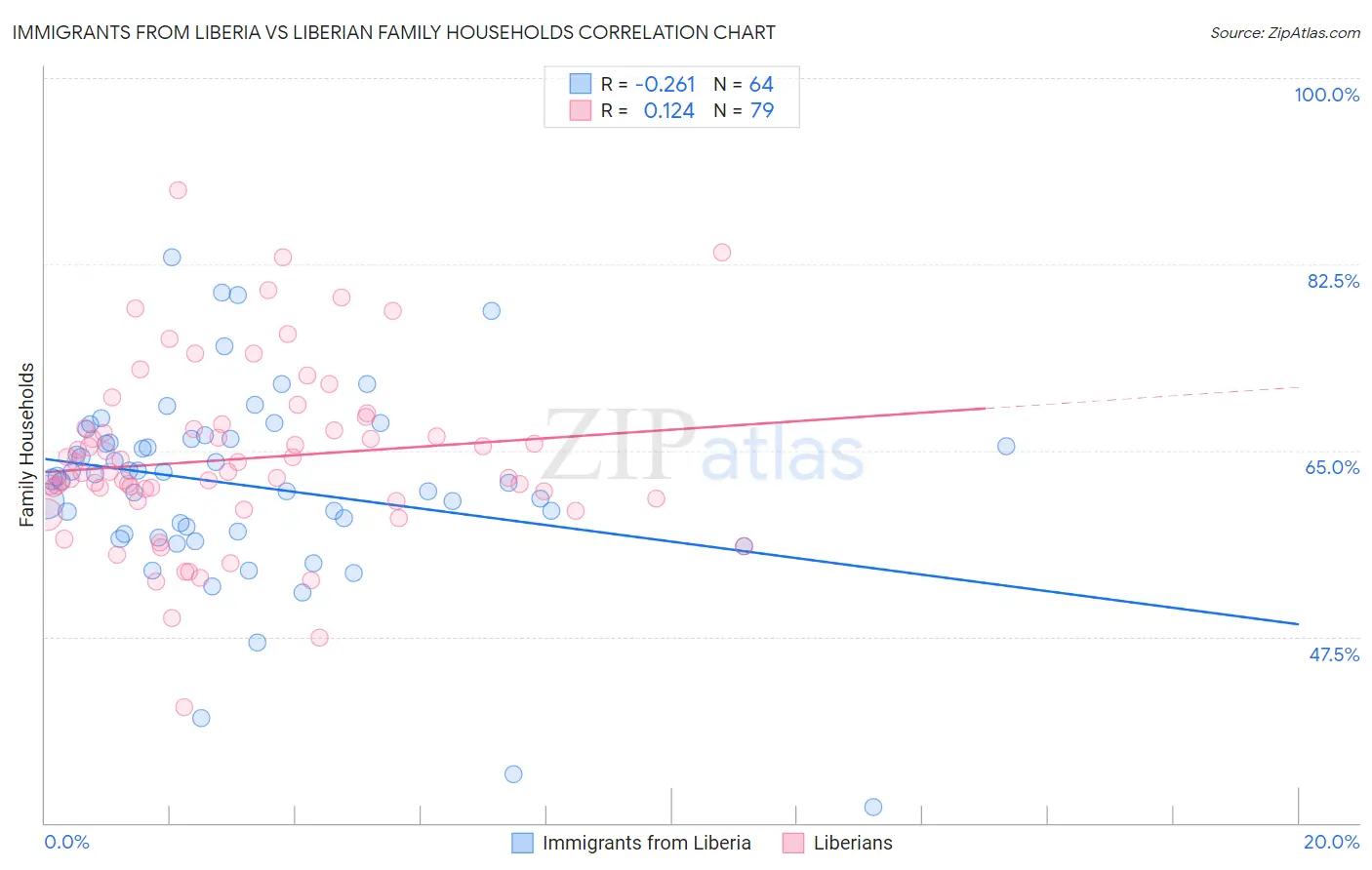 Immigrants from Liberia vs Liberian Family Households