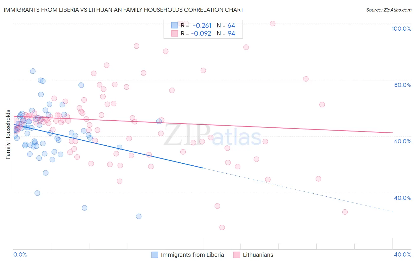 Immigrants from Liberia vs Lithuanian Family Households