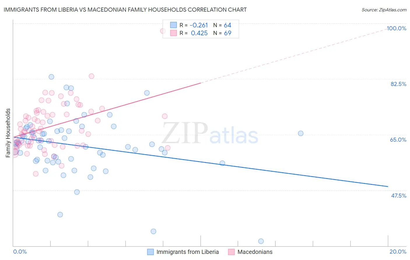 Immigrants from Liberia vs Macedonian Family Households