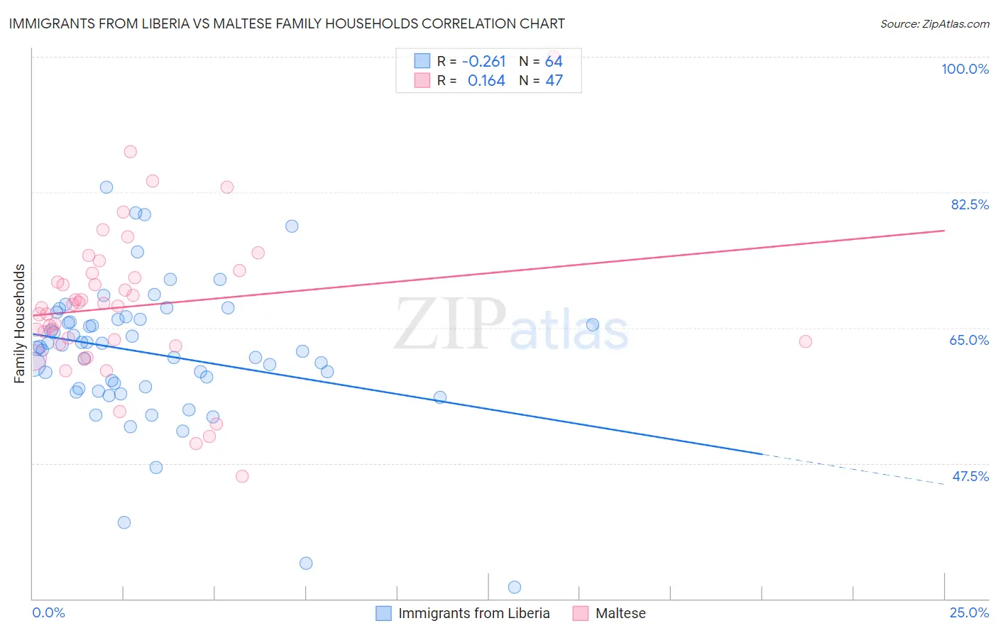 Immigrants from Liberia vs Maltese Family Households