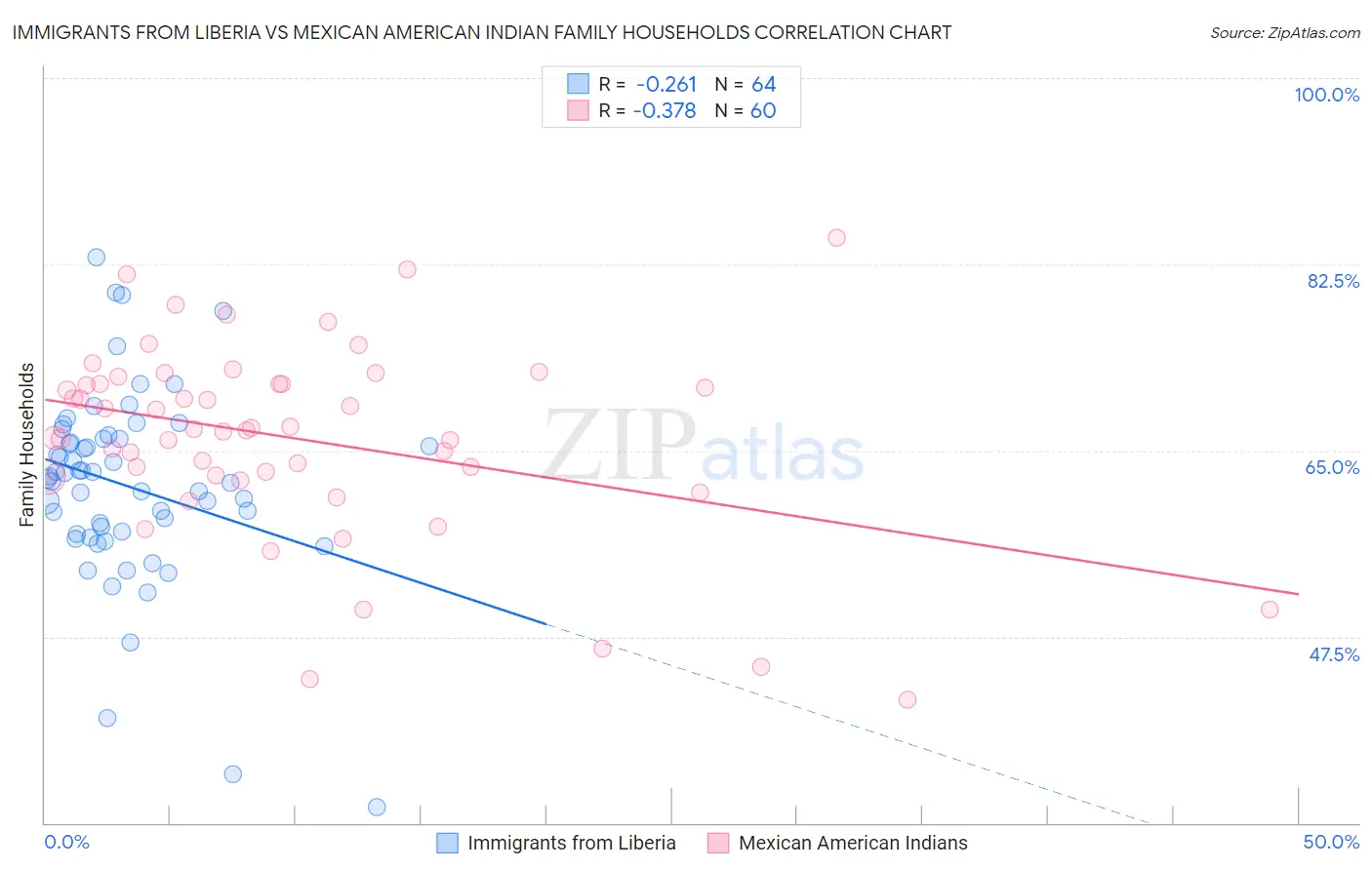 Immigrants from Liberia vs Mexican American Indian Family Households