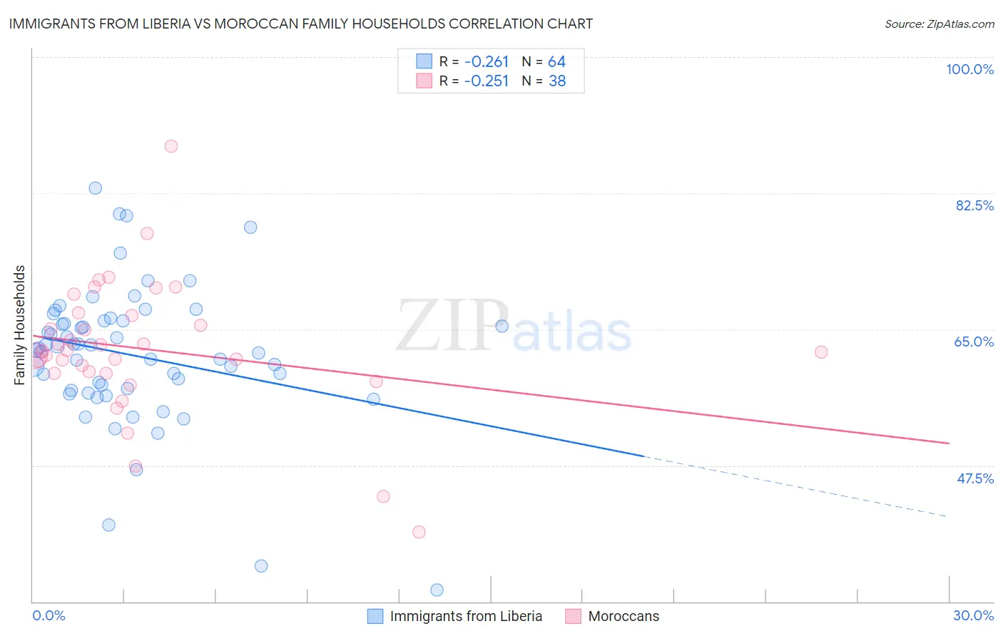 Immigrants from Liberia vs Moroccan Family Households