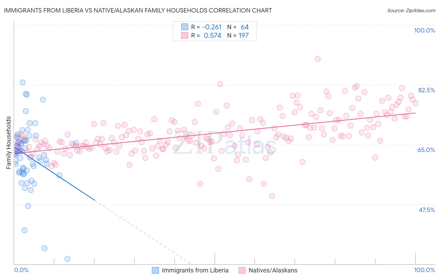 Immigrants from Liberia vs Native/Alaskan Family Households