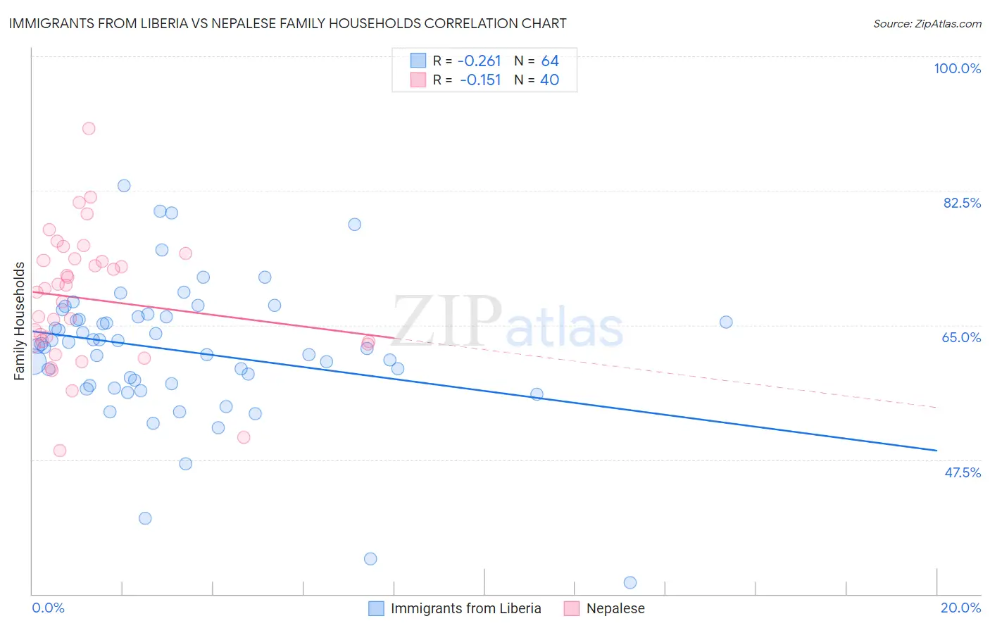 Immigrants from Liberia vs Nepalese Family Households