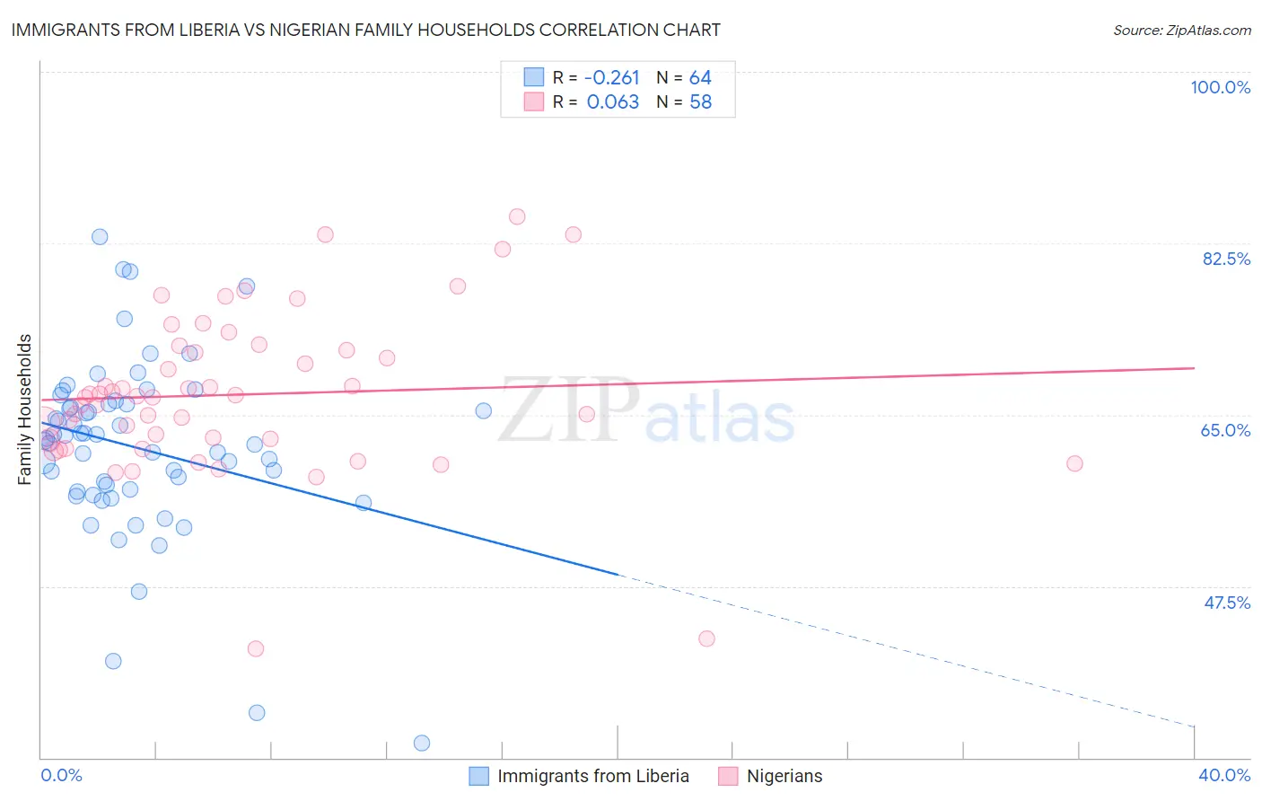 Immigrants from Liberia vs Nigerian Family Households