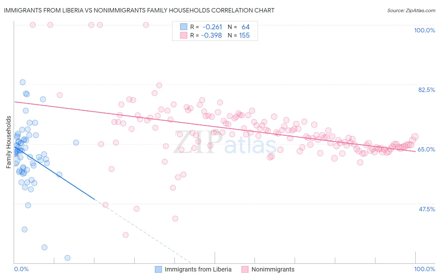 Immigrants from Liberia vs Nonimmigrants Family Households