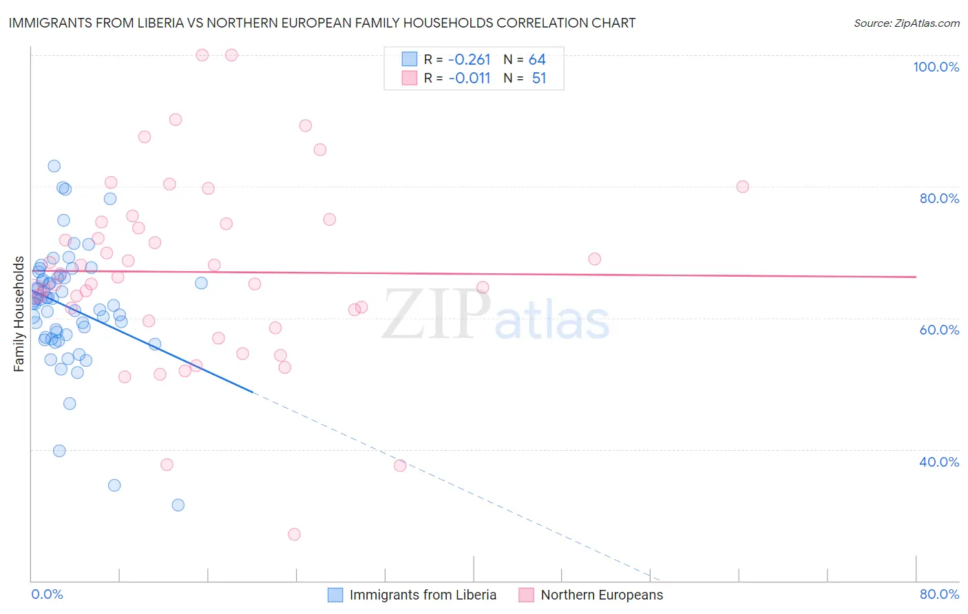 Immigrants from Liberia vs Northern European Family Households