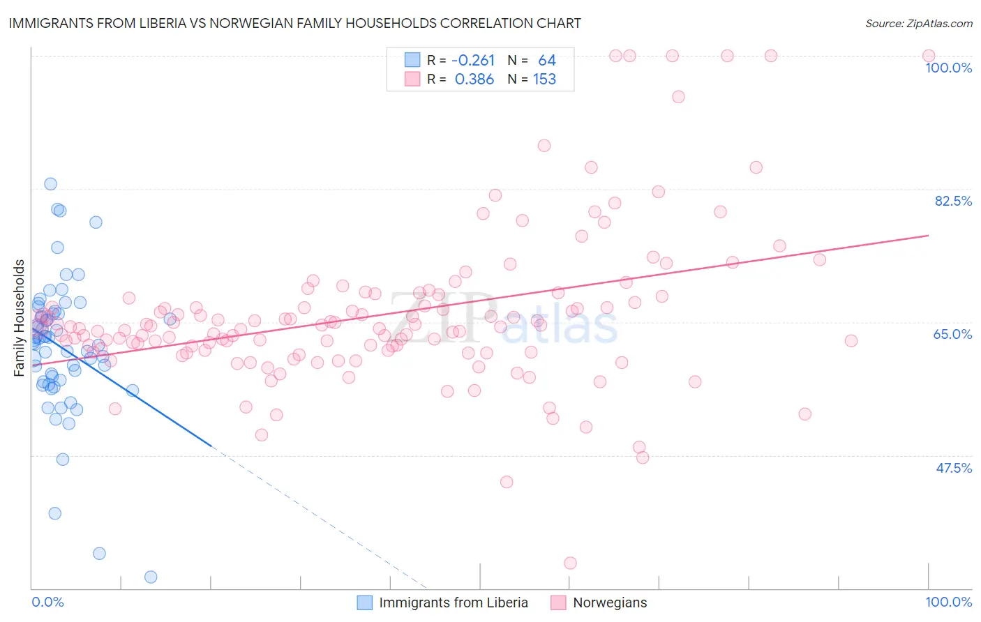 Immigrants from Liberia vs Norwegian Family Households