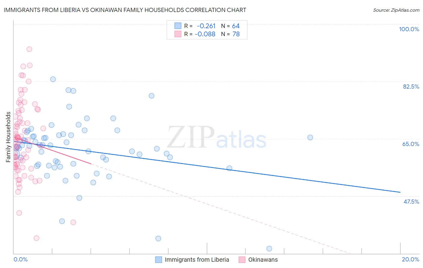 Immigrants from Liberia vs Okinawan Family Households